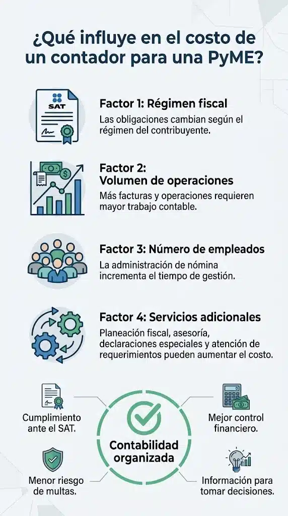 Cuanto cuesta un contador 3 Imagen de infografía para mostrar cuánto cobra un contador por llevar la contabilidad de una pyme